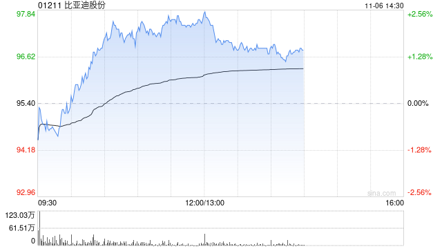 小摩：重申对比亚迪股份的长期正面看法 料于第三季业绩公布后逐渐触底  第1张