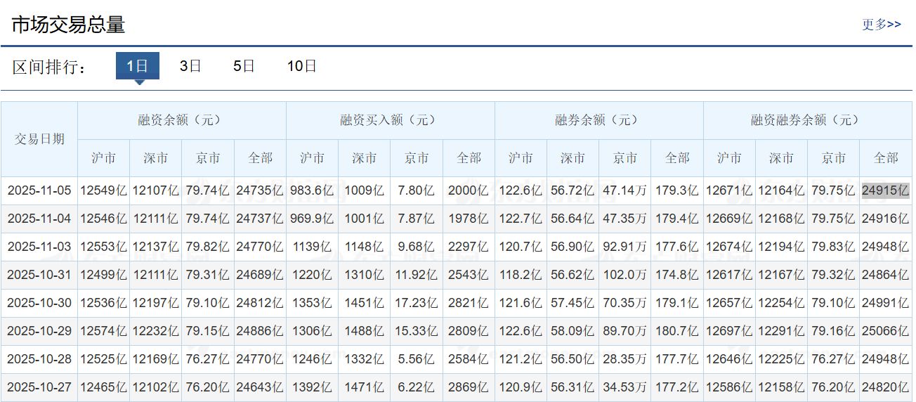 两融余额突破2.5万亿后回落，头部券商纷纷上调两融额度补充“弹药”驰援  第1张