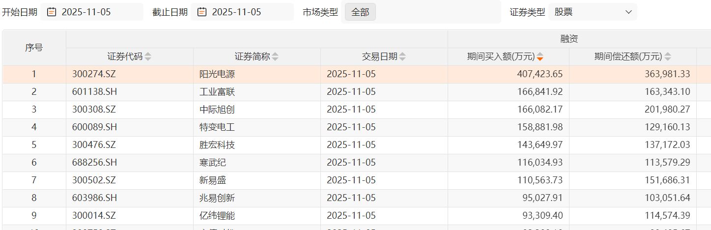 两融余额突破2.5万亿后回落，头部券商纷纷上调两融额度补充“弹药”驰援  第2张