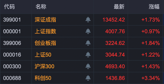 沪指收复4000点！这一板块多重利好消息叠加，多股封板！  第1张