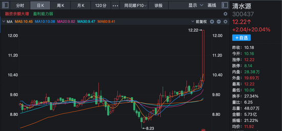 沪指收复4000点！这一板块多重利好消息叠加，多股封板！  第4张