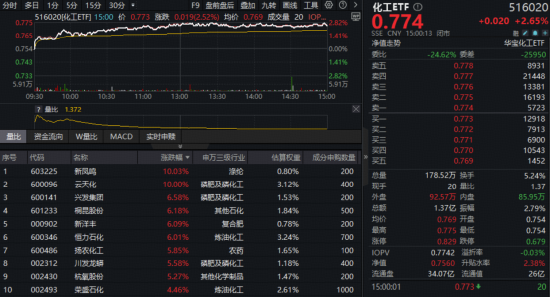 化工板块狂飙，化工ETF（516020）大涨2.65%！磷化工板块龙头强势封板，主力资金近5日扫货270亿元！  第1张