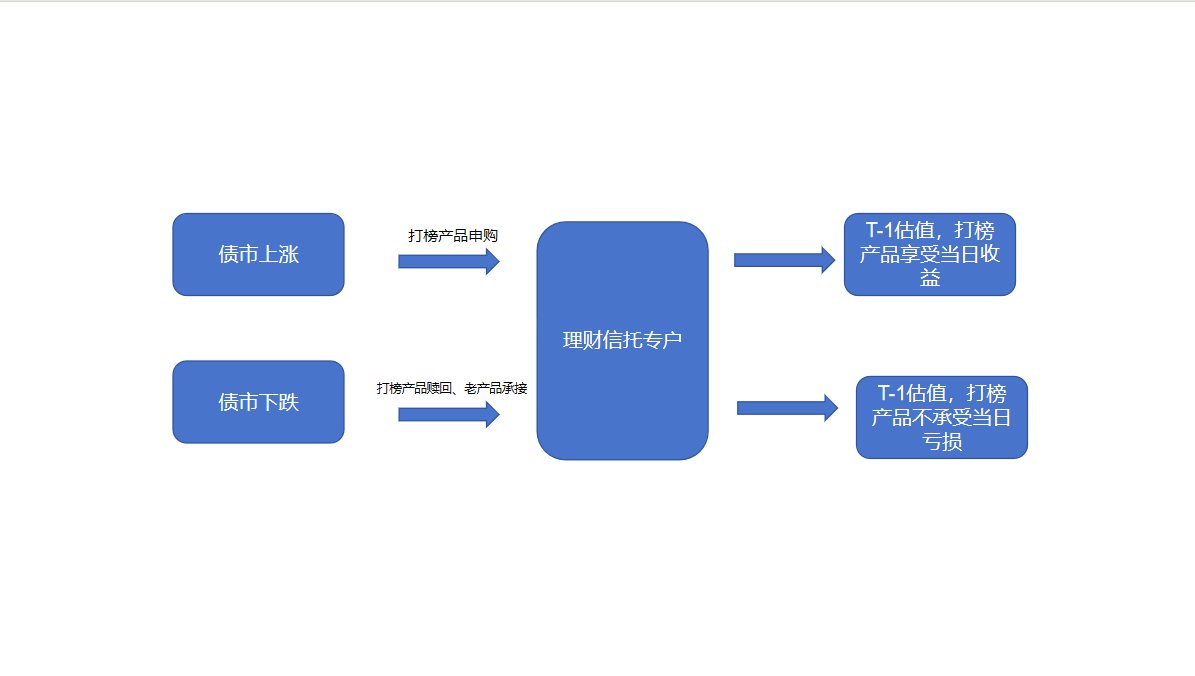 理财估值腾挪术迭代 “开卷考”锁定收益打榜 第1张 理财估值腾挪术迭代 “开卷考”锁定收益打榜 第1张