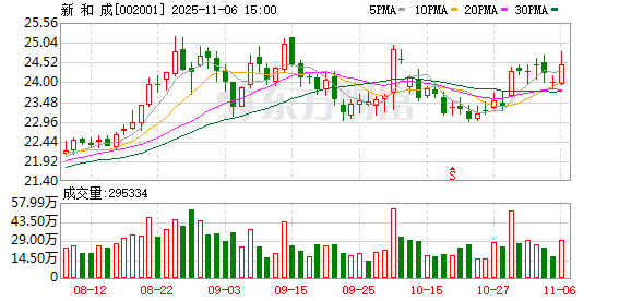 新和成：公司目前正实施股份回购，回购总金额为3亿元至6亿元  第1张