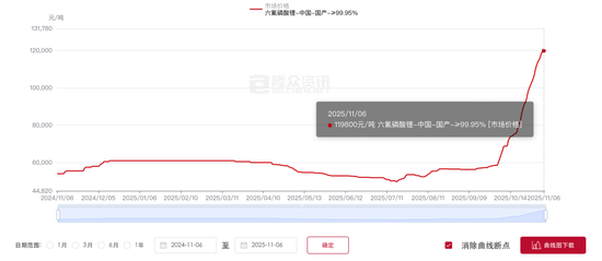 六氟磷酸锂，价格狂飙  第2张