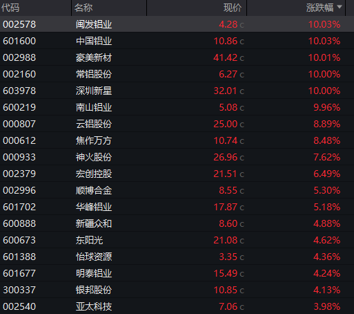 有色起舞，铝业领涨，天风称“电解铝是弹性与红利的完美融合”  第2张