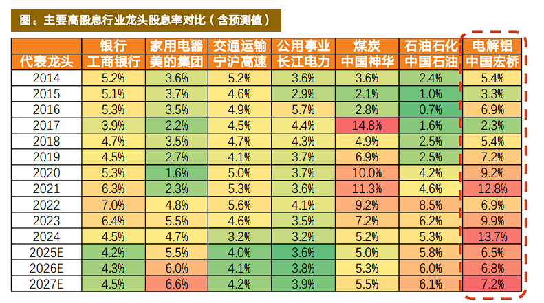 有色起舞，铝业领涨，天风称“电解铝是弹性与红利的完美融合”  第4张