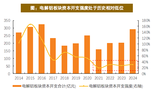 有色起舞，铝业领涨，天风称“电解铝是弹性与红利的完美融合”  第8张
