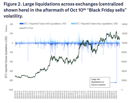 比特币的本轮调整：在“四年大周期”尾声，政府关门加剧了流动性冲击  第3张
