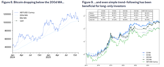 比特币的本轮调整：在“四年大周期”尾声，政府关门加剧了流动性冲击  第6张