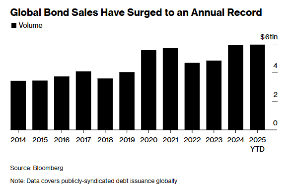 5.94万亿美元!AI“军备竞赛”助推 今年全球发债规模创纪录 第1张 5.94万亿美元!AI“军备竞赛”助推 今年全球发债规模创纪录 第1张