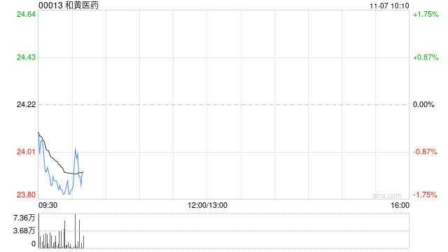 中金:维持和黄医药跑赢行业评级 目标价30港元 第1张 中金:维持和黄医药跑赢行业评级 目标价30港元 第1张