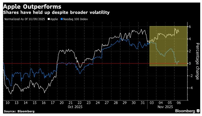 AI泡沫论调席卷全球之际 资金悄然回流苹果(AAPL.US)“安全避风港” 第1张 AI泡沫论调席卷全球之际 资金悄然回流苹果(AAPL.US)“安全避风港” 第1张