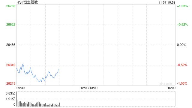 快讯：恒指低开0.51% 科指跌0.83% 科网股普跌 芯片股走弱  第1张