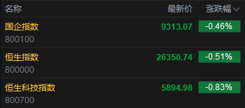 快讯：恒指低开0.51% 科指跌0.83% 科网股普跌 芯片股走弱  第2张