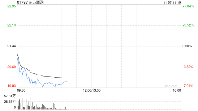 东方甄选走弱跌近7% 俞敏洪发文确认孙东旭离职  第1张