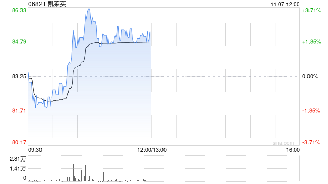 凯莱英盘中涨超3% 前三季度归母净利润同比增加12.66%  第1张