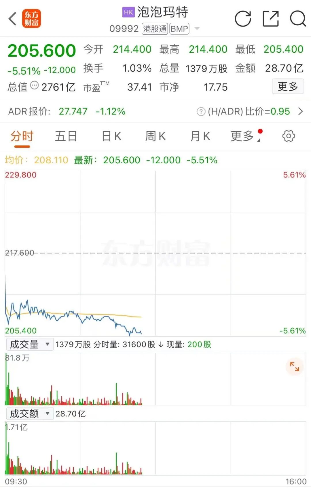 暴跌！泡泡玛特回应直播事故  第1张