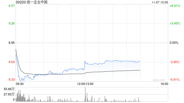 里昂：降统一企业中国目标价至10港元 续予“跑赢大市”评级  第1张