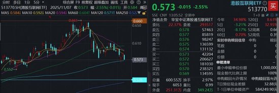 “港股互联网进入极具吸引力的区间”，快手重挫5%，百亿港股互联网ETF（513770）跌逾2%，6.4亿资金抢跑布局  第1张