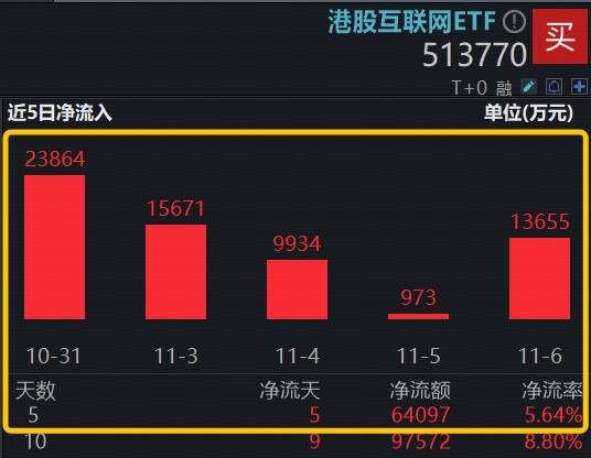 “港股互联网进入极具吸引力的区间”，快手重挫5%，百亿港股互联网ETF（513770）跌逾2%，6.4亿资金抢跑布局  第2张