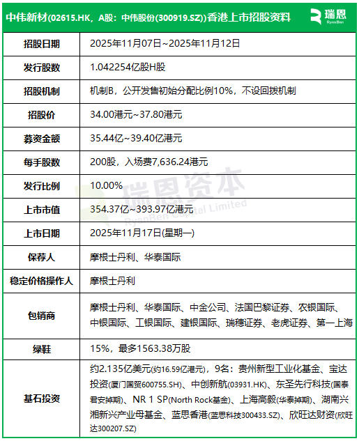中伟新材招股,引入贵州国资、厦门国贸、蓝思科技、欣旺达等9名基石参与,11月17日香港上市 第2张 中伟新材招股,引入贵州国资、厦门国贸、蓝思科技、欣旺达等9名基石参与,11月17日香港上市 第2张