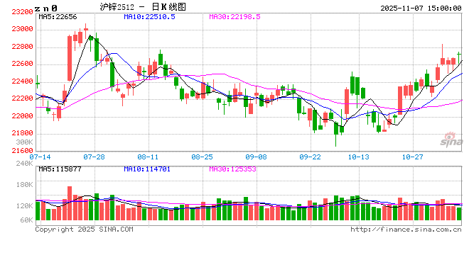 长江有色：7日锌价上涨 高价锌锭依旧无人问津  第2张