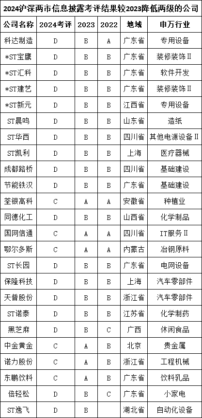 天普股份信披评级骤降 一年内从B级滑落至D级  第1张