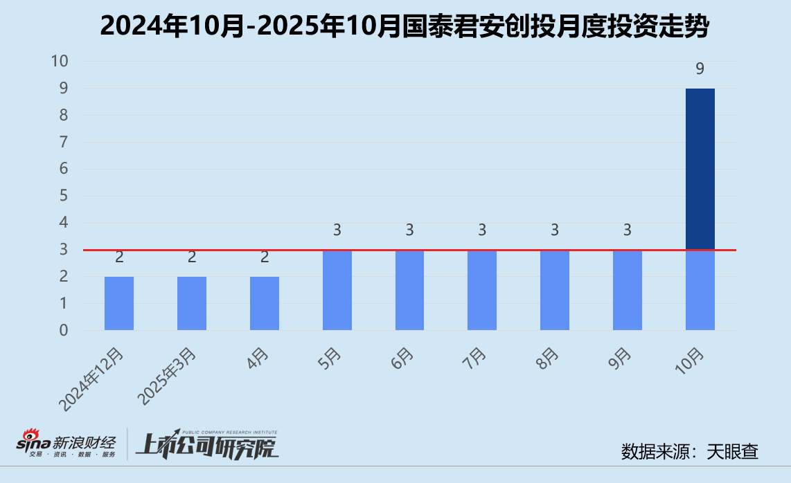 创投月报 | 国泰君安创投：携手临港新片区设4亿启航创投基金 入股高端GPU芯片提供商瀚博半导体  第1张