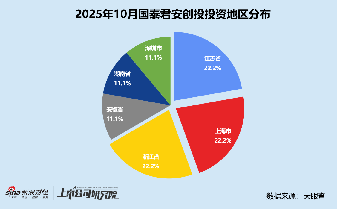 创投月报 | 国泰君安创投：携手临港新片区设4亿启航创投基金 入股高端GPU芯片提供商瀚博半导体  第4张