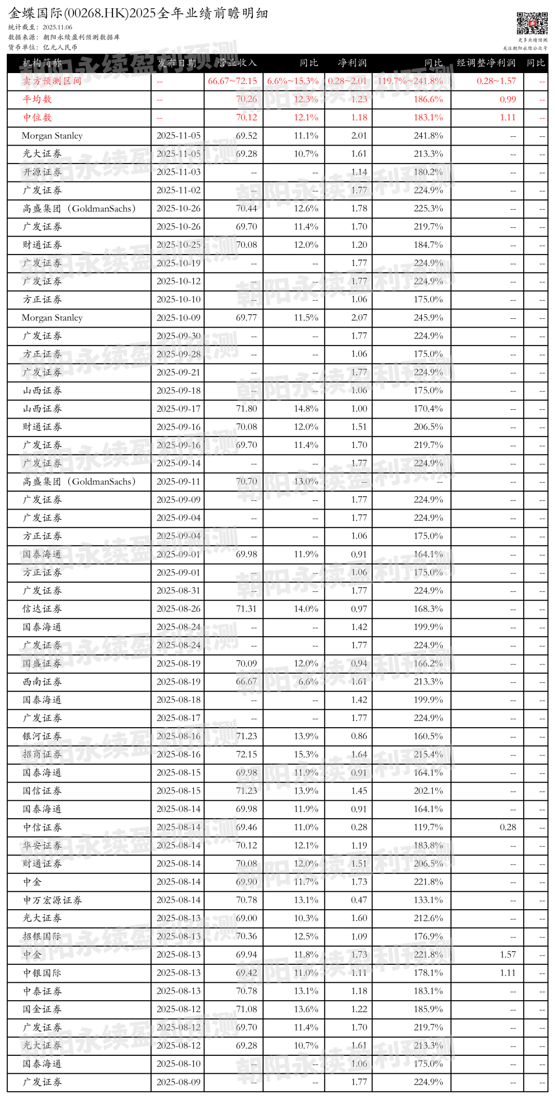 金蝶国际：订阅ARR增长稳健，出海扩张加速，全年一致预期营收66.67~72.15亿，同比6.6%~15.3%  第1张