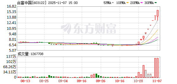 合富中国1—10月营业收入5.87亿元，同比下降23.91%  第1张