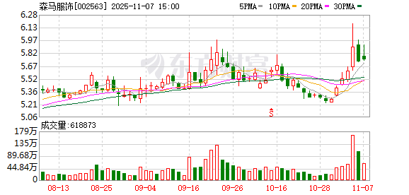 森马服饰：股东邱坚强解除质押6500万股  第1张