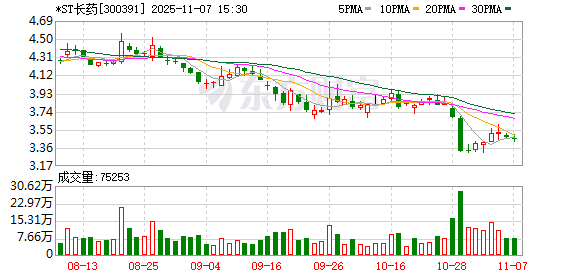 *ST长药（300391）被证监会立案！或强制退市  第1张