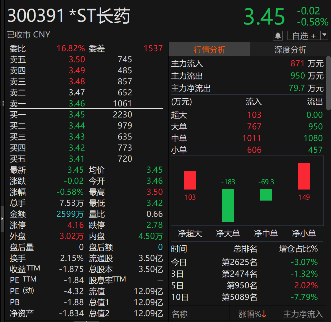 *ST长药（300391）被证监会立案！或强制退市  第2张