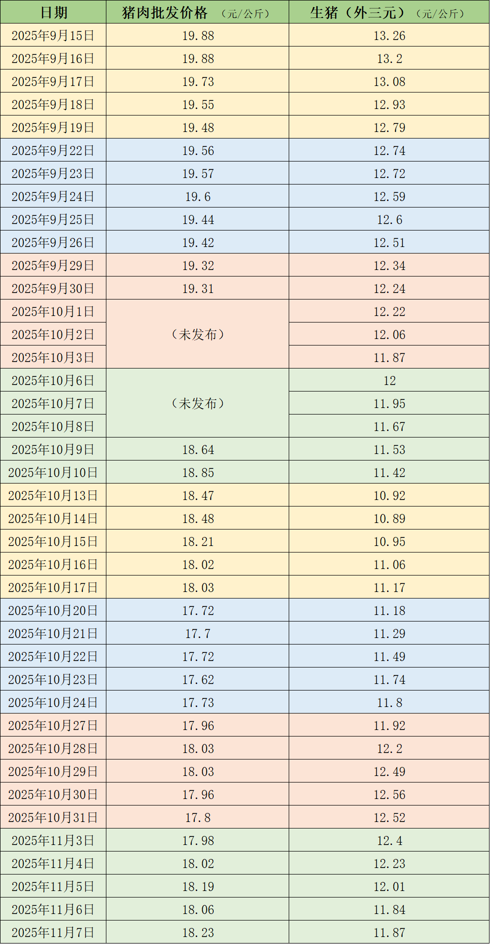 本周猪价先跌后趋稳，后期大猪出栏时或压制旺季表现  第3张