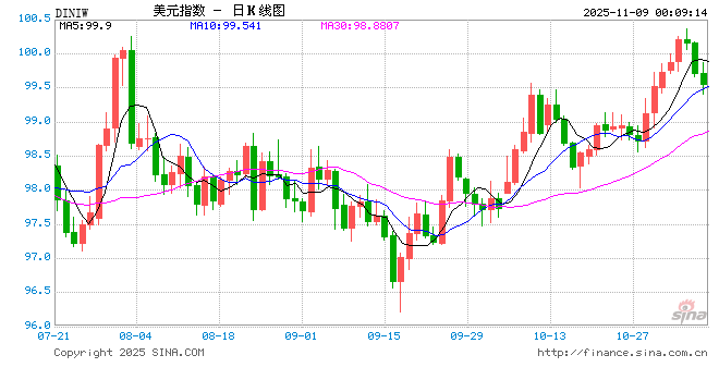 美元崩盘警报！美联储迷雾+政府史上最长关门，避险光环瞬间黯淡  第1张