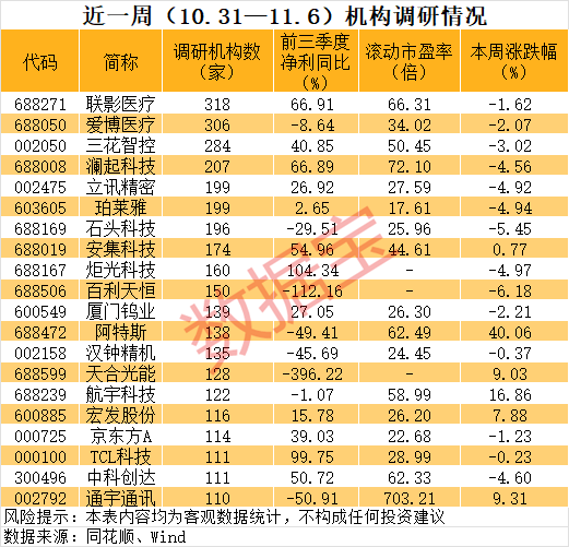 百家机构调研股曝光，688271，外资扎堆！  第3张