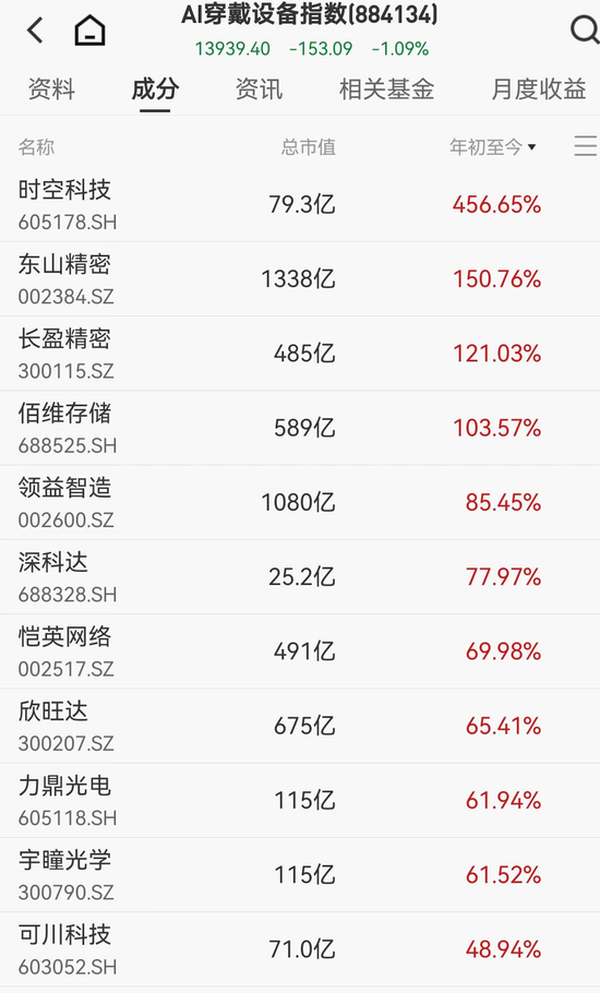 AI眼镜年内融资23轮，有大牛股猛涨超450%  第2张