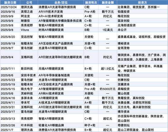 AI眼镜年内融资23轮，有大牛股猛涨超450%  第3张