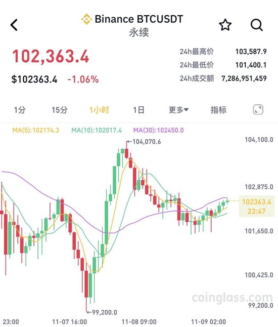 比特币巨震！近14万人爆仓！  第1张