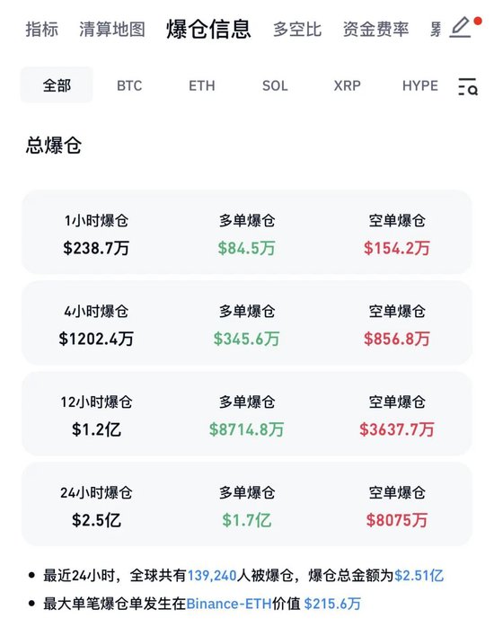 比特币巨震！近14万人爆仓！  第3张