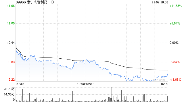 康宁杰瑞制药-B拟回购最高3000万港元的股份  第1张
