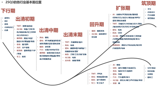 广发策略：当前各行业所处位置及26年行业配置初探  第1张