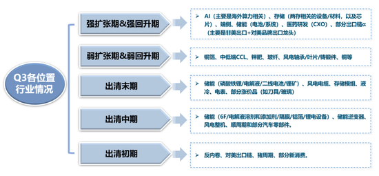 广发策略：当前各行业所处位置及26年行业配置初探  第2张