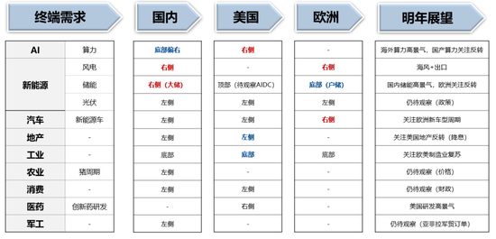 广发策略：当前各行业所处位置及26年行业配置初探  第3张