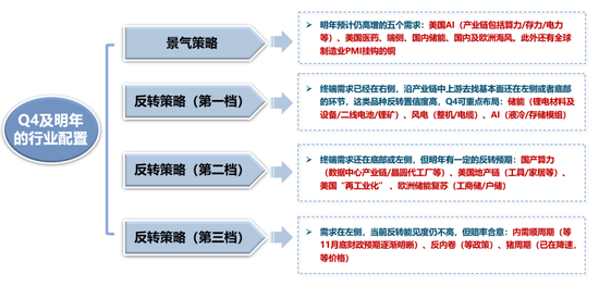 广发策略：当前各行业所处位置及26年行业配置初探  第4张
