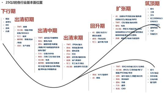 广发策略：当前各行业所处位置及26年行业配置初探  第8张