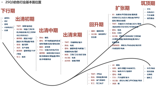 广发策略：当前各行业所处位置及26年行业配置初探  第9张