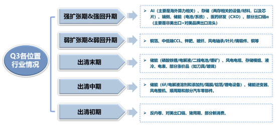 广发策略：当前各行业所处位置及26年行业配置初探  第10张